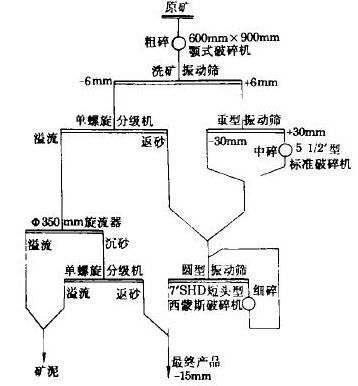 改造后破碎工艺流程 改造后破碎工艺流程