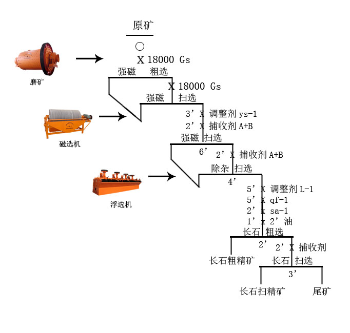 长石提纯工艺流程 长石提纯工艺流程