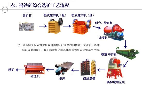 磁铁矿选矿工艺流程图