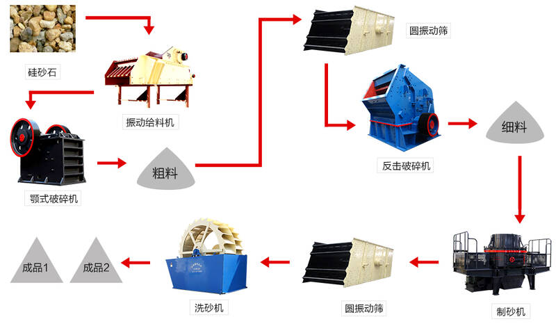 制砂生产线流程 制砂生产线流程