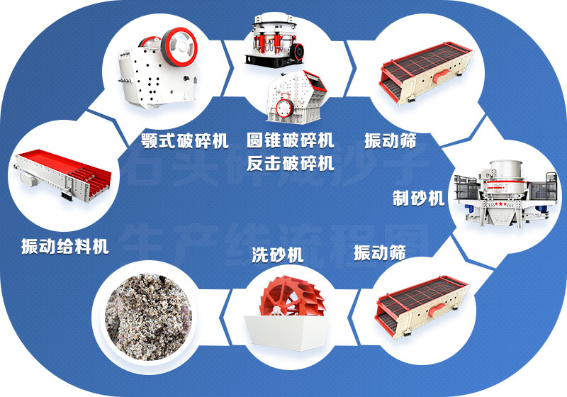 人造砂鹅卵石生产设备配置流程 人造砂鹅卵石生产设备配置流程