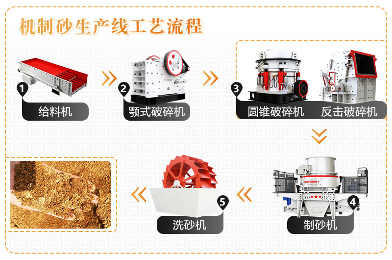 制砂生产线全套设备及工艺流程 制砂生产线全套设备及工艺流程