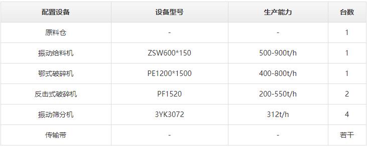 时产800吨砂石生产线设备配置方案 时产800吨砂石生产线设备配置方案
